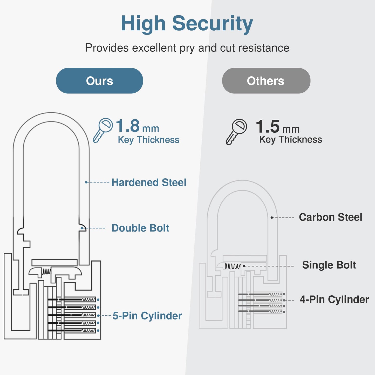 Puroma 1 Pack Keyed Padlock Waterproof Solid Brass Lock, 2.6 Inch Padlock with Keys for Sheds, Storage Unit School Gym Locker, Fence, Toolbox, Hasp Storage