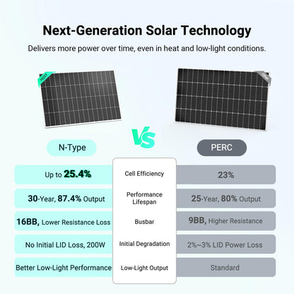 HQST N-Type 16BB 200 Watt Solar Panel, Compact & Lightweight Solar Panels with 30 Years Lifespan, up to 25.4% Efficiency, Grade A+ Cells, IP65 for RV, Van, Trailer, Marine, Rooftop, Farm, Off Grid