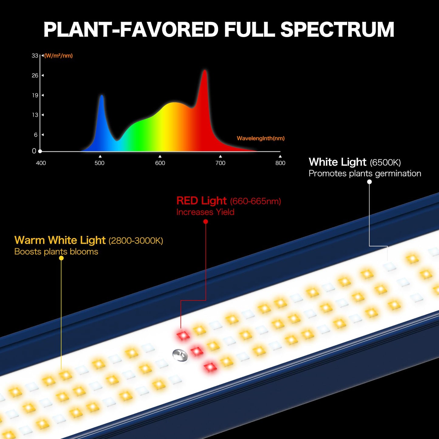 ECOHOM 500W LED Grow Light, Full Spectrum Dimmable Daisy Chain, Pro Bar Style for 4x4ft Grow Tent, Foldable & Hanging Growing Lamp for Indoor Plants Seedlings, Veg and Bloom