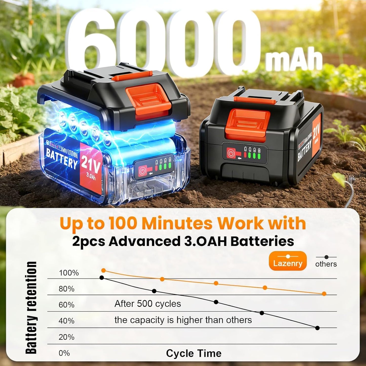 20V Cordlees Tiller Cultivator for Gardening, 400RPM Brushless Electric Garden Tiller Battery Powered((2*3.0Ah Battery&Charger), 9.5"Width 7"Depth, Garden Rototiller for Yard/Lawn/Soil Tiller (Orange)