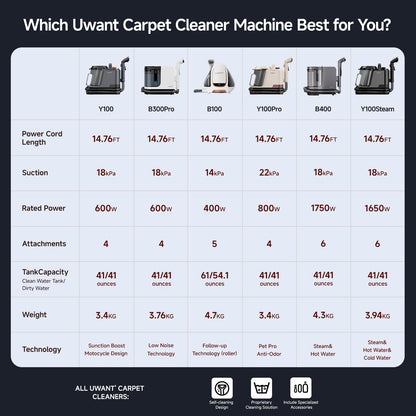 Uwant Carpet Cleaner Machine with Steam&Hot&Cold Water System 18Kpa Powerful Suction Upholstery Cleaner Machine with Textile Cleaner for Pets, Carpet Steam Cleaner with Specialty Tools for Cars