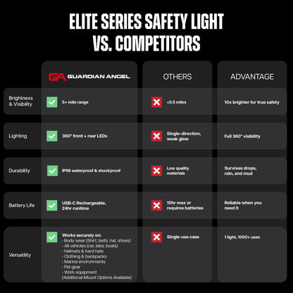 Guardian Angel Elite Series Safety Light (White Front & Blue/Yellow Rear) - Rechargeable, Magnetic, Hands-Free Wearable & Mountable LED Flashlight for Construction, Roadside, Towing, & Industrial PPE