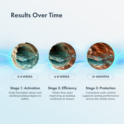 PIURIFY Over-Pipe Whole House Electronic Water Descaler System | Moderate to High Water Hardness | UP to 15 GPG / 250 PPM | 168V High-Power | Salt-Free | Renter-Friendly | Zero Maintenance (Orange)