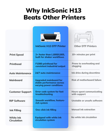 INKSONIC A3+ DTF Printer with F1080 Anti-Clog Printhead, 13" T-Shirt Printer Machine Bundle with Laptop & Supply, 2X Faster Than L1800/R1390, 2026 Upgraded H13 with CISS & 24/7 Auto Maintenance