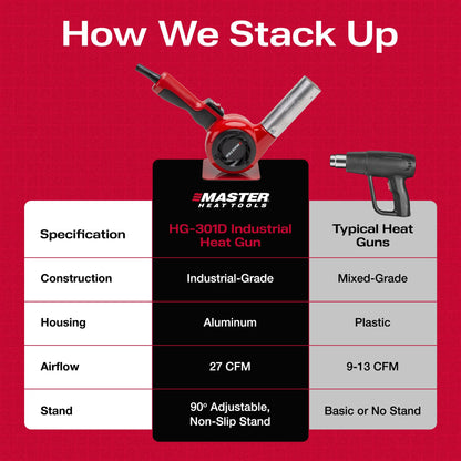 Master Appliance HG-301D Industrial Heat Gun, Quick Change Plug-In Heating Element, 800° F, 120V, 1440W, 12 Amps, Engineered In USA