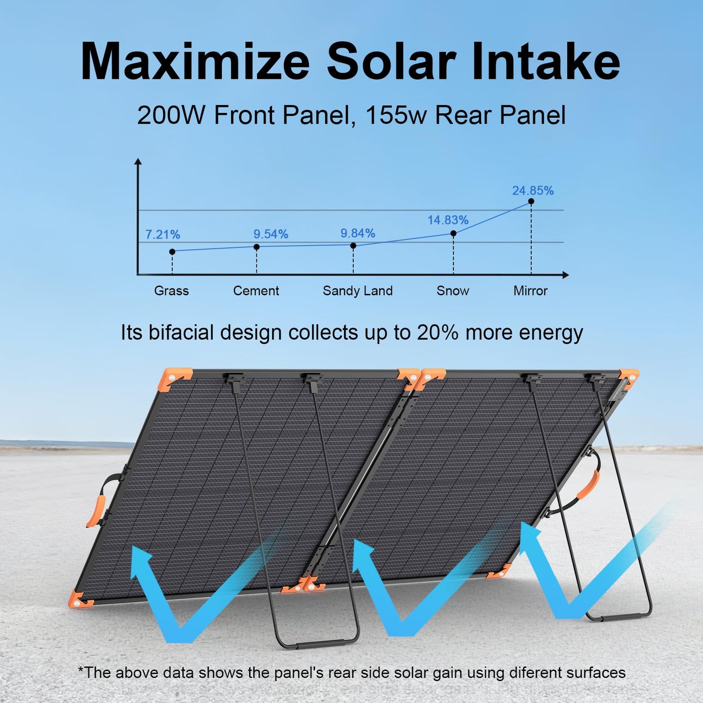 MHPOWOS 200 Watt Bifacial Portable Solar Panel, 20V Foldable Solar Charger for Power Station, IP68 Waterproof, 23.5% High Efficiency with 2 Sturdy Kickstands for RV Camping Off-Grid Blackouts