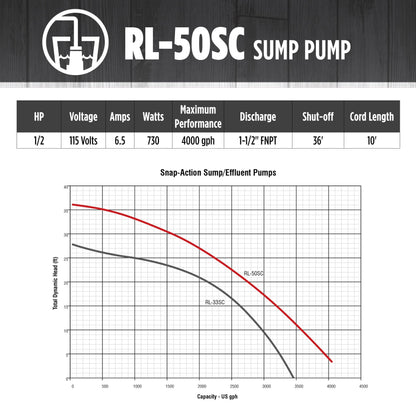 Red Lion RL-50SC 1/2 HP, 115-Volt, 4000 GPH, Cast Iron Sump/Effluent Pump with Snap-Action Float Switch, Red, 14942653