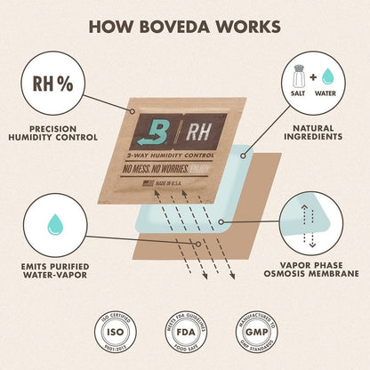 Boveda 62% Two-Way Humidity Control Packs For Storing ½ oz – Size 4 – 10 Pack – Moisture Absorbers for Small Storage Containers – Humidifier Packs – Hydration Packets in Resealable Bag