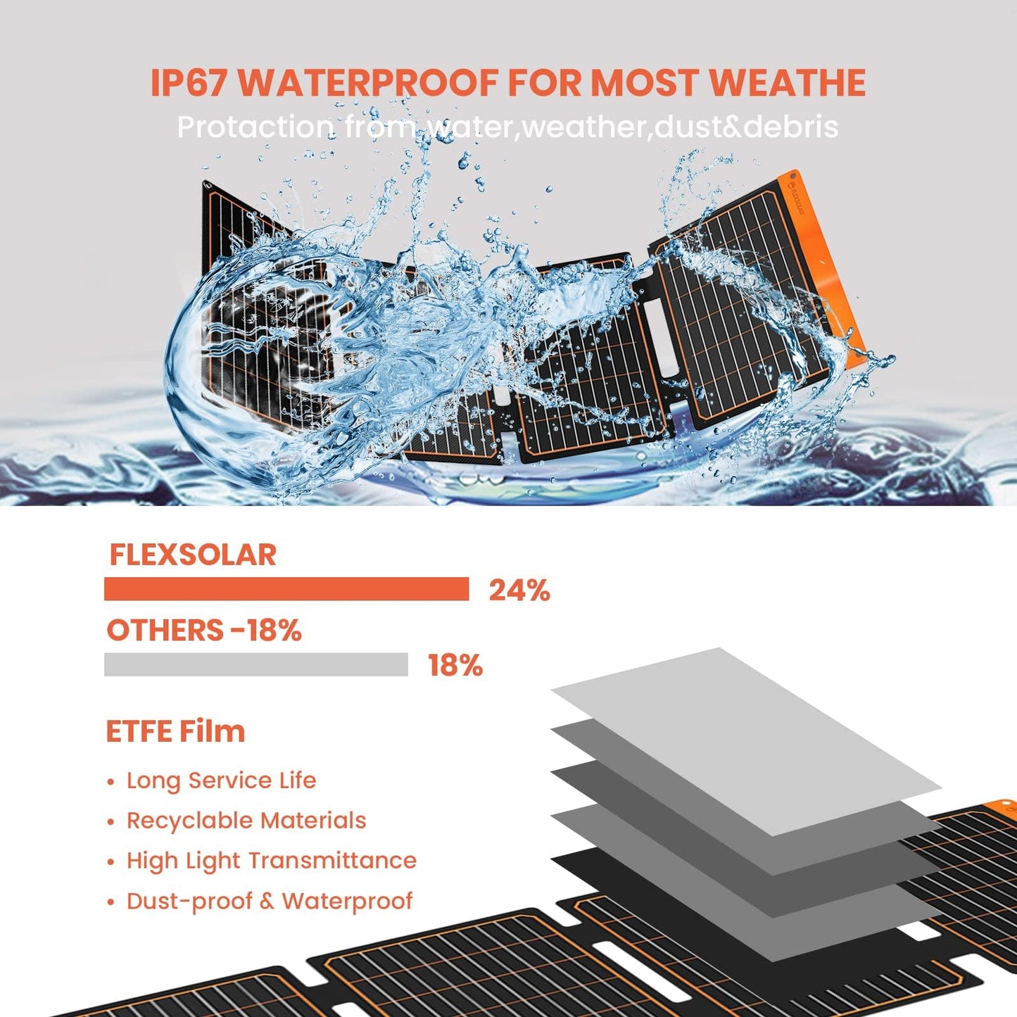 FlexSolar 40W Foldable Solar Panel Chargers 18W USB-A USB-C Portable Power Emergency ETFE Monocrystalline Small Panels IP67 Waterproof Camping Hiking Backpacking for Phones Power Banks Tablets
