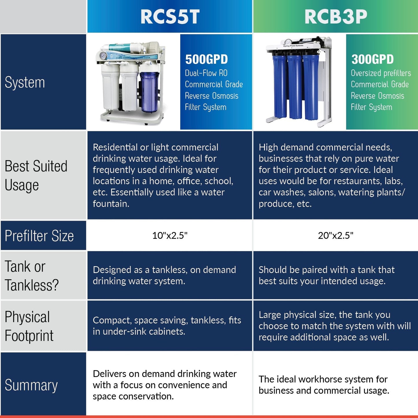 iSpring RCB3P Tankless Reverse Osmosis Filtration System, 300 GPD Under Sink RO System, Reduces TDS, 1.5:1 Pure to Drain, Booster Pump & Pressure Gauge for Residential & Light Commercial Use