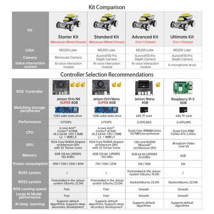 HIWONDER ROS2 Robot Car for Jetson RPi Gemini ChatGPT Large AI Models Depth Camera SLAM Mapping Autonomous Driving Programming Education 3-in-1 Chassis Car, ROSOrin Advanced Kit & Jetson Orin NX 8G