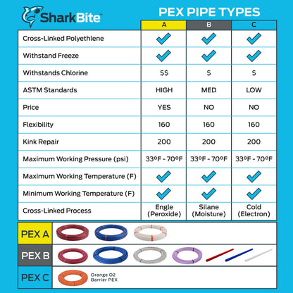 SharkBite 1 Inch x 100 Feet White PEX-A, Made in the USA, Flexible Water Pipe Tubing for Plumbing, UA80W100