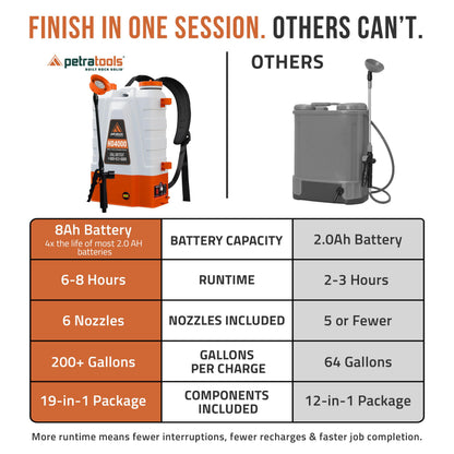 PetraTools Battery Powered Backpack Sprayer 4 Gallon - 6 Hours Long Battery Life & Padded Straps for Comfort - HD4000 Electric Backpack Garden Sprayer with 6 Spray Nozzles & 90PSI Adjustable Pressure