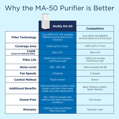 Medify MA-50 Air Purifier V3.0 with True HEPA H13 Filter | 2,640 ft² Coverage in 1hr for Smoke, Wildfires, Odors, Pollen, Pets | Quiet 99.9% Removal to 0.1 Microns | White, 1-Pack