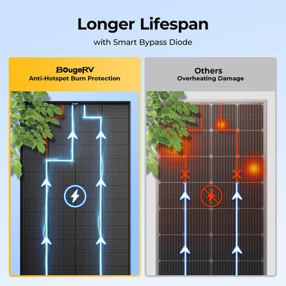 BougeRV 200 Watt Anti-Shading Solar Panel, N-Type 16BB Mono 200W Solar Panel 25% High-Efficiency for 12V/24V System, RV, Roof, Camping, Marine, Cabin, Off-Grid, Home, Golf Cart (1 Pack)